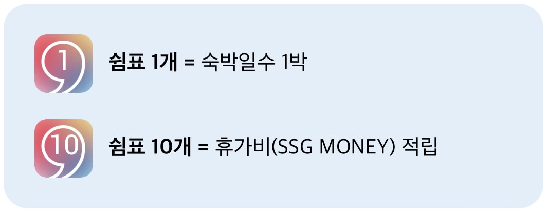 숙박일수 1박에 쉼표 1개 제공, 쉽표 10개 휴가비 SSG MONEY 적립 안내 화면 입니다. 